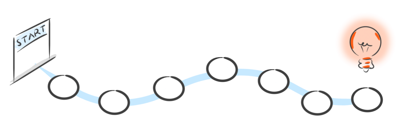 The RFI innovation process is a map for orientation on the innovation journey. It is curtial for success